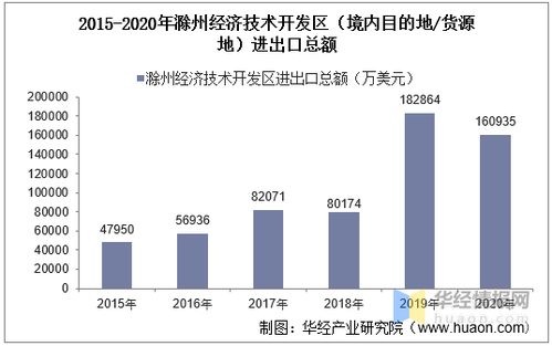 2015 2020年滁州经济技术开发区进出口总额及进出口差额统计分析