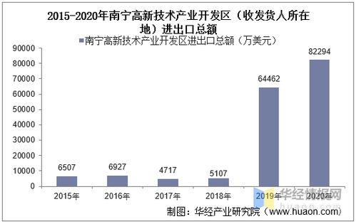 2015 2020年南宁高新技术产业开发区进出口总额及进出口差额统计分析