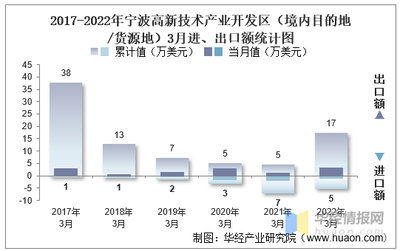 2022年3月宁波高新技术产业开发区(境内目的地/货源地)进出口总额及进出口差额统计分析