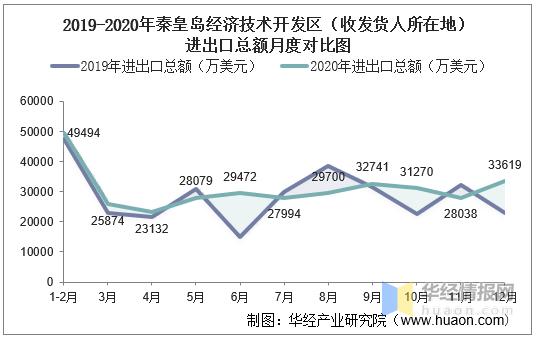 2015-2020年秦皇岛经济技术开发区进出口总额及进出口差额统计分析