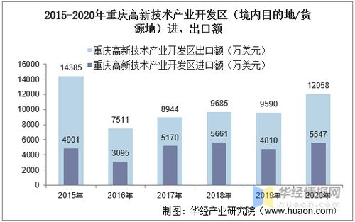 2015 2020年重庆高新技术产业开发区进出口总额及进出口差额统计分析